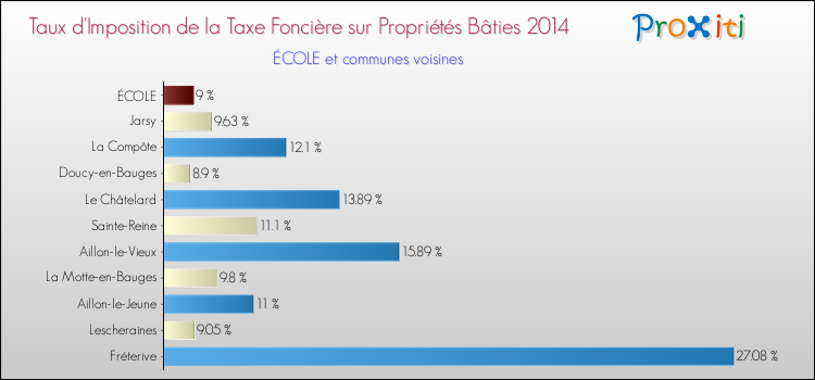 Taux d'imposition de la taxe foncière sur le bati 2014 pour ÉCOLE et les communes proches Comparaison des taux d'imposition de la taxe foncière sur le bati 2014 pour ÉCOLE et les communes voisines