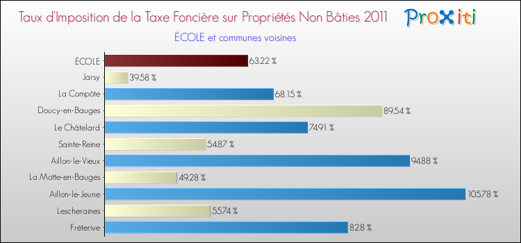 Taux d'imposition de la taxe foncière sur les immeubles et terrains non batis 2011 pour ÉCOLE et les communes proches Comparaison des taux d'imposition de la taxe foncière sur les immeubles et terrains non batis 2011 pour ÉCOLE et les communes voisines