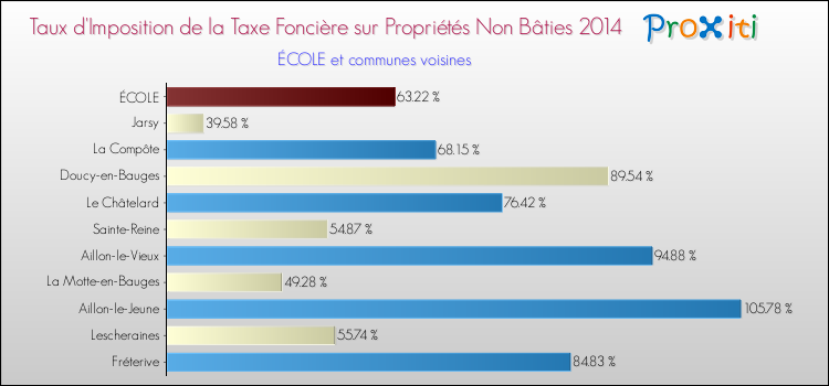Taux d'imposition de la taxe foncière sur les immeubles et terrains non batis 2014 pour ÉCOLE et les communes proches Comparaison des taux d'imposition de la taxe foncière sur les immeubles et terrains non batis 2014 pour ÉCOLE et les communes voisines