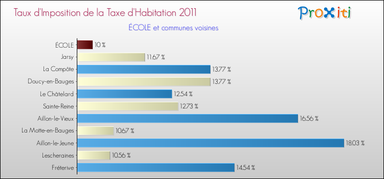 Taux d'imposition de la taxe d'habitation 2011 pour ÉCOLE et les communes proches Comparaison des taux d'imposition de la taxe d'habitation 2011 pour ÉCOLE et les communes voisines