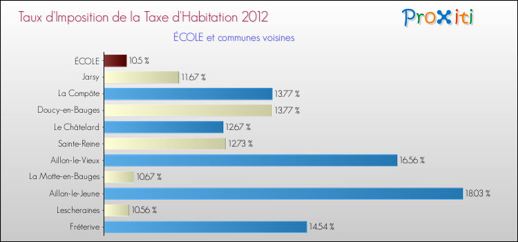 Taux d'imposition de la taxe d'habitation 2012 pour ÉCOLE et les communes proches Comparaison des taux d'imposition de la taxe d'habitation 2012 pour ÉCOLE et les communes voisines