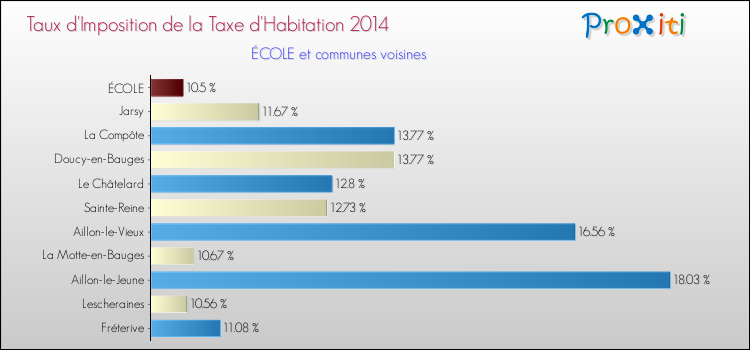 Taux d'imposition de la taxe d'habitation 2014 pour ÉCOLE et les communes proches Comparaison des taux d'imposition de la taxe d'habitation 2014 pour ÉCOLE et les communes voisines
