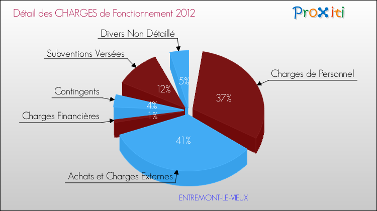 Décomposition des Charges de Fonctionnement 2012 de la commune de ENTREMONT-LE-VIEUX Charges de Fonctionnement 2012 pour la commune de ENTREMONT-LE-VIEUX
