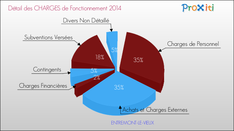 Décomposition des Charges de Fonctionnement 2014 de la commune de ENTREMONT-LE-VIEUX Charges de Fonctionnement 2014 pour la commune de ENTREMONT-LE-VIEUX