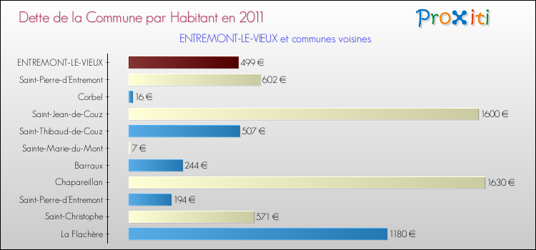 Dette par habitant de la commune en 2011 pour ENTREMONT-LE-VIEUX et les communes proches Comparaison de la dette par habitant de la commune en 2011 pour ENTREMONT-LE-VIEUX et les communes voisines