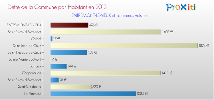 Dette par habitant de la commune en 2012 pour ENTREMONT-LE-VIEUX et les communes proches Comparaison de la dette par habitant de la commune en 2012 pour ENTREMONT-LE-VIEUX et les communes voisines