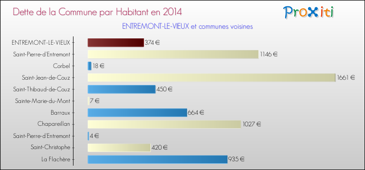 Dette par habitant de la commune en 2014 pour ENTREMONT-LE-VIEUX et les communes proches Comparaison de la dette par habitant de la commune en 2014 pour ENTREMONT-LE-VIEUX et les communes voisines
