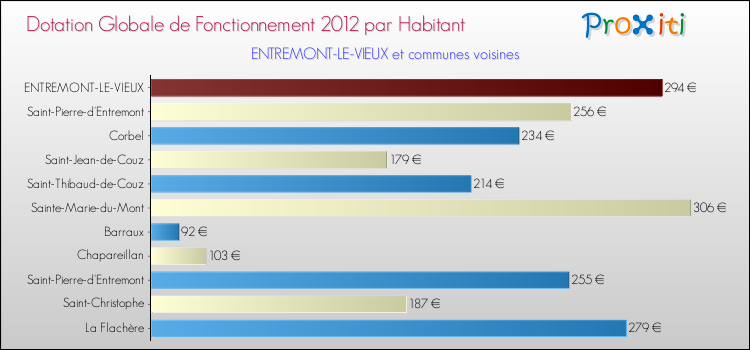 Montant des dotations globales de fonctionnement DGF par Habitant pour ENTREMONT-LE-VIEUX et les communes proches Comparaison des des dotations globales de fonctionnement DGF par habitant pour ENTREMONT-LE-VIEUX et les communes voisines