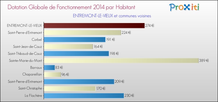 Montant des dotations globales de fonctionnement DGF par Habitant pour ENTREMONT-LE-VIEUX et les communes proches en 2014. Comparaison des des dotations globales de fonctionnement DGF par habitant pour ENTREMONT-LE-VIEUX et les communes voisines en 2014.