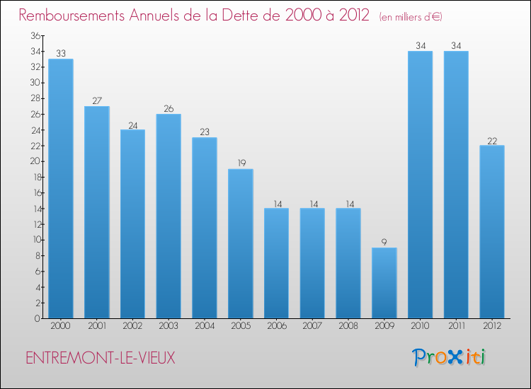 Evolution de l'annuité de la dette pour la commune de ENTREMONT-LE-VIEUX de 2000 à 2012 Annuités de la dette pour ENTREMONT-LE-VIEUX de 2000 à 2012