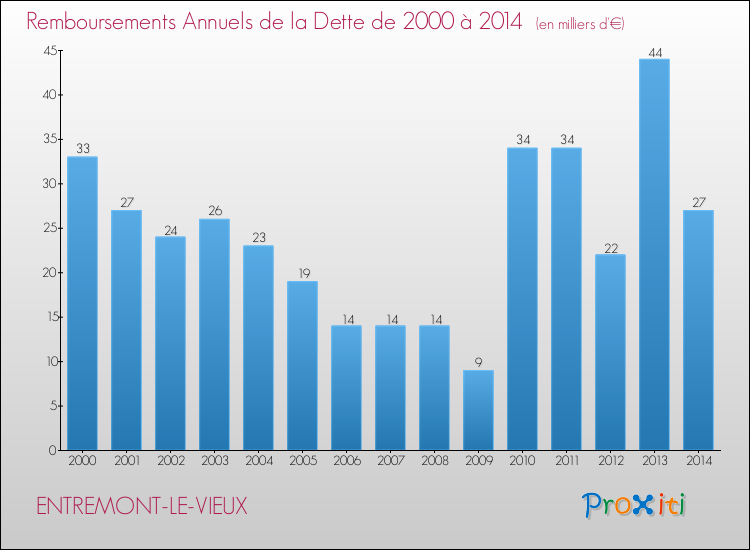 Evolution de l'annuité de la dette pour la commune de ENTREMONT-LE-VIEUX de 2000 à 2014 Annuités de la dette pour ENTREMONT-LE-VIEUX de 2000 à 2014