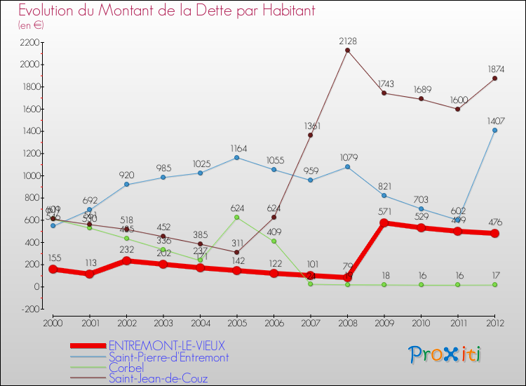 Evolution de la dette par habitant pour la commune de ENTREMONT-LE-VIEUX et les communes proches de 2000 à 2012 Comparaison de la dette par habitant pour ENTREMONT-LE-VIEUX et les communes voisines de 2000 à 2012