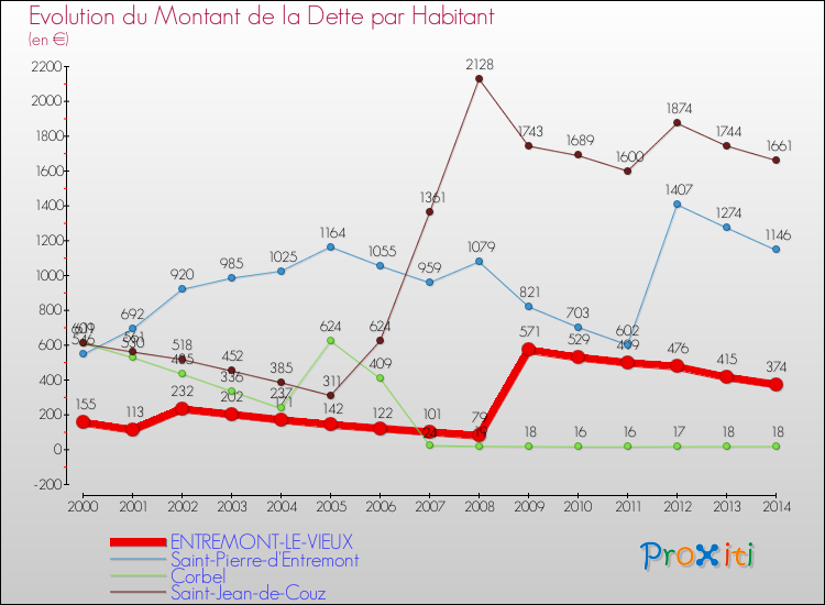 Evolution de la dette par habitant pour la commune de ENTREMONT-LE-VIEUX et les communes proches de 2000 à 2014 Comparaison de la dette par habitant pour ENTREMONT-LE-VIEUX et les communes voisines de 2000 à 2014
