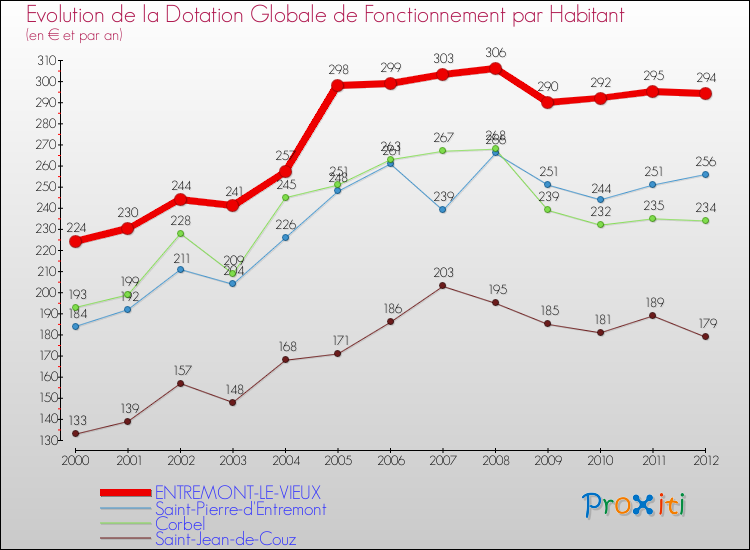 Evolution et montant de la dotation globale de fonctionnement par Habitant pour ENTREMONT-LE-VIEUX et les communes proches Comparaison des dotations globales de fonctionnement par habitant pour ENTREMONT-LE-VIEUX et les communes voisines