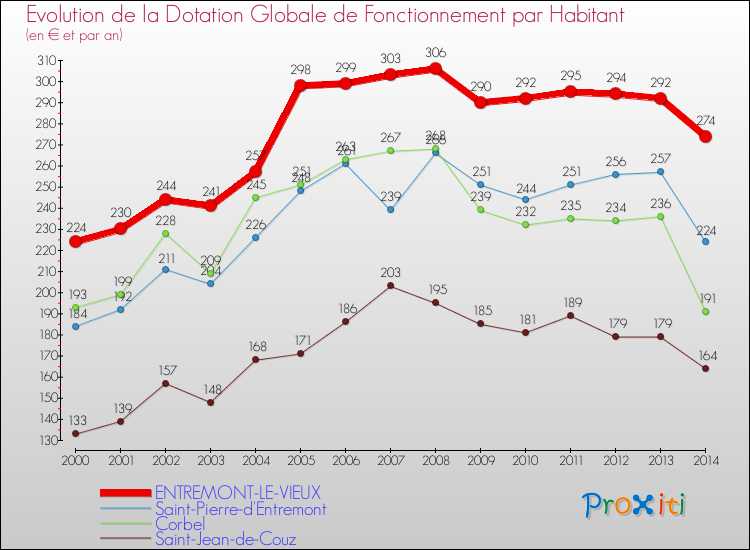 Evolution et montant de la dotation globale de fonctionnement par Habitant pour ENTREMONT-LE-VIEUX et les communes proches de 2000 à 2014. Comparaison des dotations globales de fonctionnement par habitant pour ENTREMONT-LE-VIEUX et les communes voisines de 2000 à 2014.