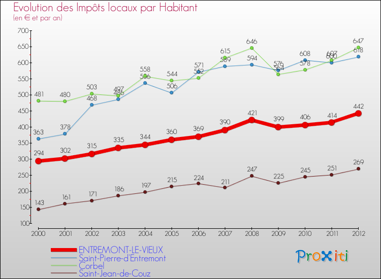 Evolution et montant des impôts locaux par Habitant pour ENTREMONT-LE-VIEUX et les communes proches Comparaison des impôts locaux par habitant pour ENTREMONT-LE-VIEUX et les communes voisines