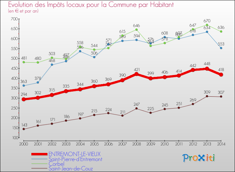 Evolution et montant des impôts locaux par Habitant pour ENTREMONT-LE-VIEUX et les communes proches de 2000 à 2014 Comparaison des impôts locaux par habitant pour ENTREMONT-LE-VIEUX et les communes voisines de 2000 à 2014