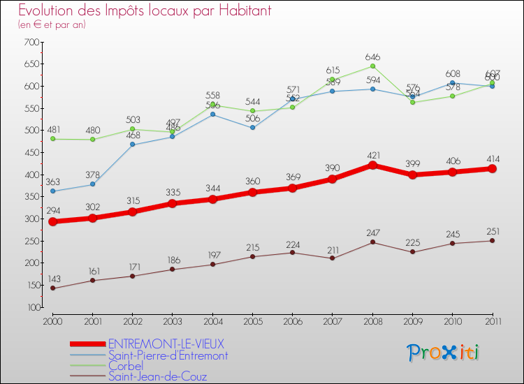 Evolution et montant des impôts locaux par Habitant pour ENTREMONT-LE-VIEUX et les communes proches Comparaison des impôts locaux par habitant pour ENTREMONT-LE-VIEUX et les communes voisines