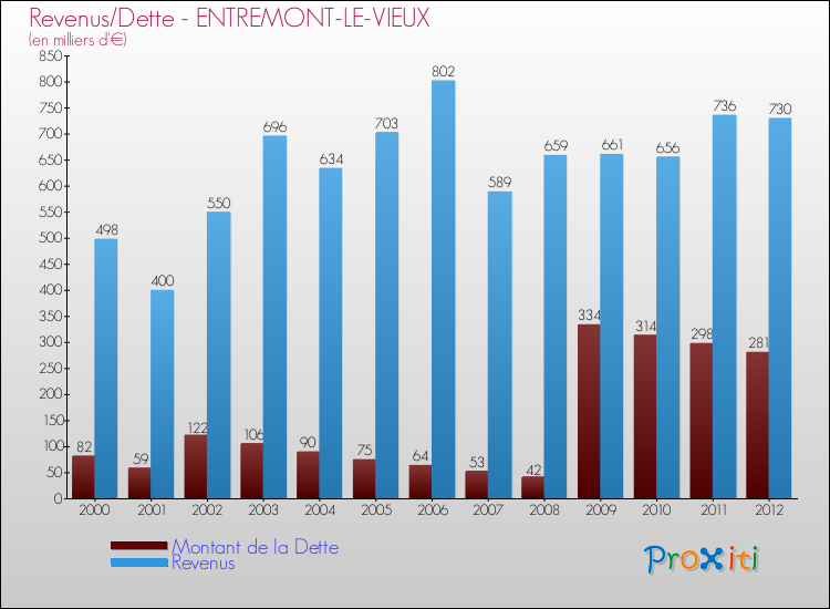 Evolution comparée de la dette et des revenus pour la commune de ENTREMONT-LE-VIEUX de 2000 à 2012 Comparaison de la dette et des revenus pour ENTREMONT-LE-VIEUX de 2000 à 2012