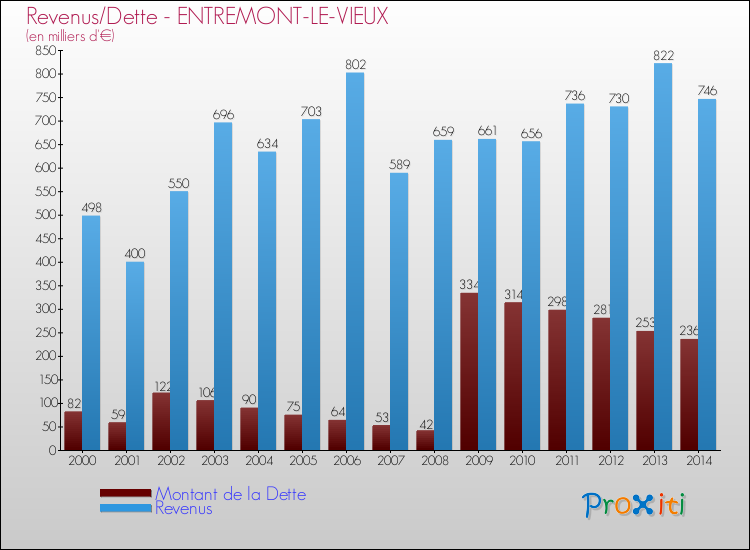 Evolution comparée de la dette et des revenus pour la commune de ENTREMONT-LE-VIEUX de 2000 à 2014 Comparaison de la dette et des revenus pour ENTREMONT-LE-VIEUX de 2000 à 2014