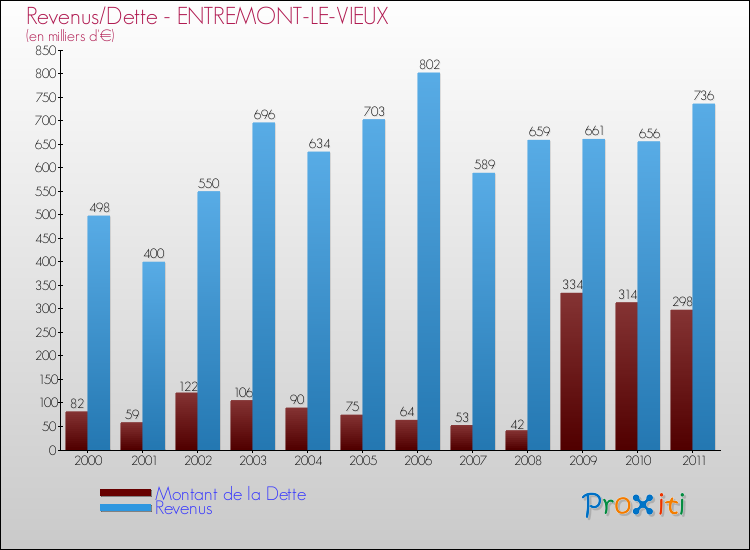 Evolution comparée de la dette et des revenus pour la commune de ENTREMONT-LE-VIEUX de 2000 à 2011 Comparaison de la dette et des revenus pour ENTREMONT-LE-VIEUX de 2000 à 2011