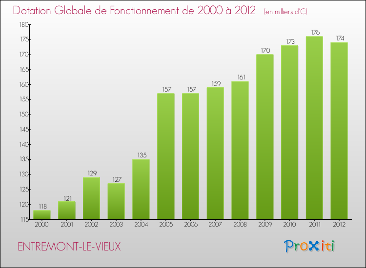 Evolution du montant de la Dotation Globale de Fonctionnement pour la commune de ENTREMONT-LE-VIEUX de 2000 à 2012 Evolution du montant de la Dotation Globale de Fonctionnement pour ENTREMONT-LE-VIEUX de 2000 à 2012