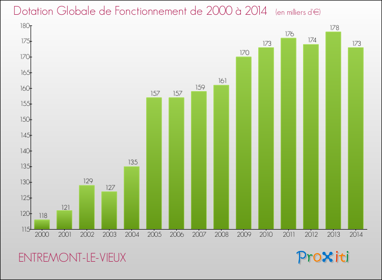 Evolution du montant de la Dotation Globale de Fonctionnement pour la commune de ENTREMONT-LE-VIEUX de 2000 à 2014 Evolution du montant de la Dotation Globale de Fonctionnement pour ENTREMONT-LE-VIEUX de 2000 à 2014