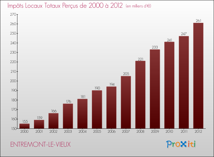 Evolution des Impôts Locaux pour la commune de ENTREMONT-LE-VIEUX de 2000 à 2012 Evolution des Impôts Locaux pour ENTREMONT-LE-VIEUX de 2000 à 2012