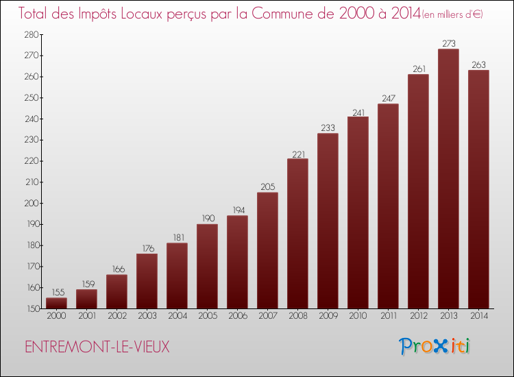Evolution des Impôts Locaux pour la commune de ENTREMONT-LE-VIEUX de 2000 à 2014 Evolution des Impôts Locaux pour ENTREMONT-LE-VIEUX de 2000 à 2014