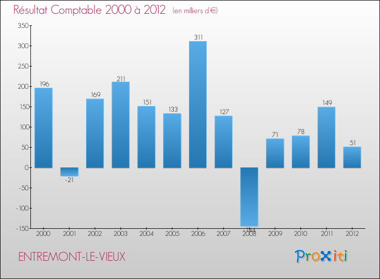Evolution du résultat comptable pour la commune de ENTREMONT-LE-VIEUX de 2000 à 2012 Evolution du résultat comptable pour ENTREMONT-LE-VIEUX de 2000 à 2012