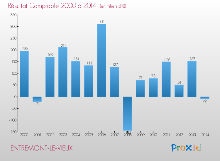 Evolution du résultat comptable pour la commune de ENTREMONT-LE-VIEUX de 2000 à 2014 Evolution du résultat comptable pour ENTREMONT-LE-VIEUX de 2000 à 2014