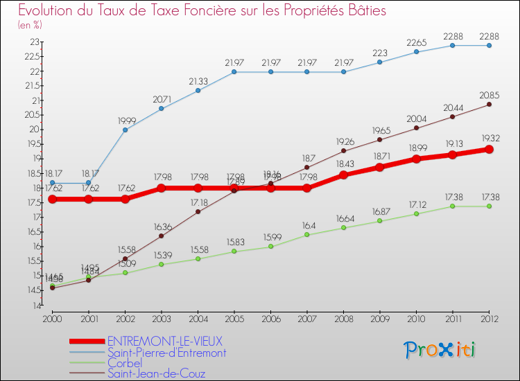 Evolution du taux de la taxe foncière sur le bati pour ENTREMONT-LE-VIEUX et les communes proches de 2000 à 2012 Comparaison des taux de taxe foncière sur le bati pour ENTREMONT-LE-VIEUX et les communes voisines de 2000 à 2012