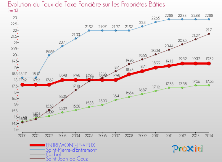 Evolution du taux de la taxe foncière sur le bati pour ENTREMONT-LE-VIEUX et les communes proches de 2000 à 2014 Comparaison des taux de taxe foncière sur le bati pour ENTREMONT-LE-VIEUX et les communes voisines de 2000 à 2014