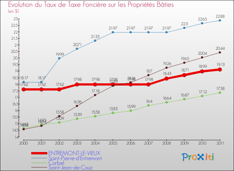 Evolution du taux de la taxe foncière sur le bati pour ENTREMONT-LE-VIEUX et les communes proches Comparaison des taux de taxe foncière sur le bati pour ENTREMONT-LE-VIEUX et les communes voisines