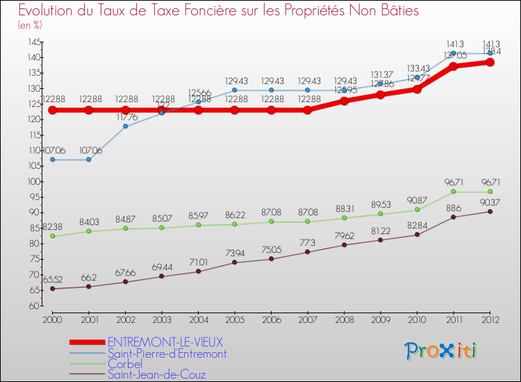 Evolution du taux de la taxe foncière sur les immeubles et terrains non batis pour ENTREMONT-LE-VIEUX et les communes proches de 2000 à 2012 Comparaison des taux de la taxe foncière sur les immeubles et terrains non batis pour ENTREMONT-LE-VIEUX et les communes voisines de 2000 à 2012
