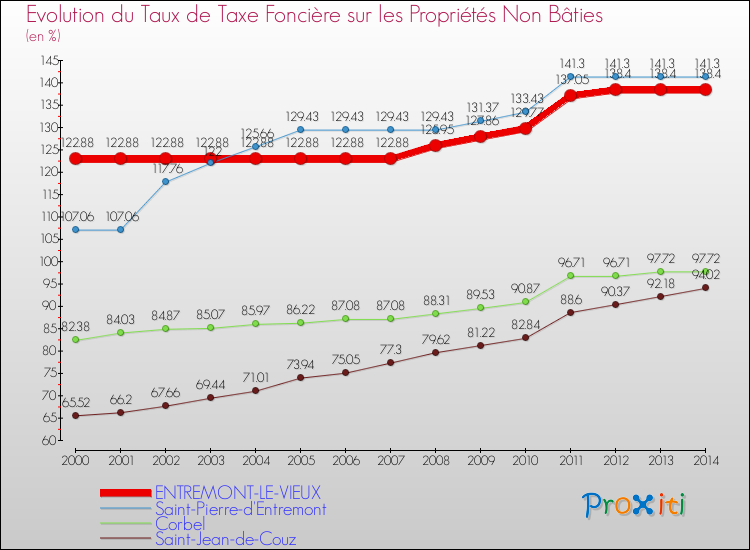 Evolution du taux de la taxe foncière sur les immeubles et terrains non batis pour ENTREMONT-LE-VIEUX et les communes proches de 2000 à 2014 Comparaison des taux de la taxe foncière sur les immeubles et terrains non batis pour ENTREMONT-LE-VIEUX et les communes voisines de 2000 à 2014