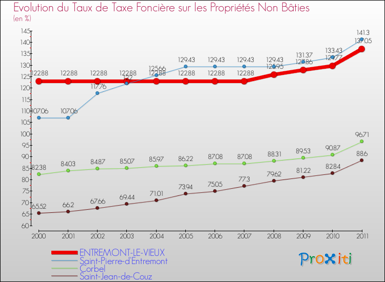 Evolution du taux de la taxe foncière sur les immeubles et terrains non batis pour ENTREMONT-LE-VIEUX et les communes proches Comparaison des taux de la taxe foncière sur les immeubles et terrains non batis pour ENTREMONT-LE-VIEUX et les communes voisines