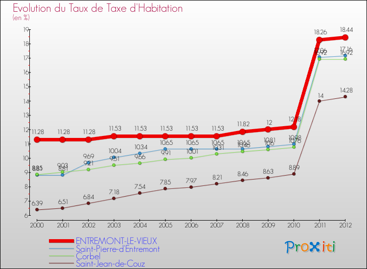 Evolution du taux de la taxe d'habitation pour ENTREMONT-LE-VIEUX et les communes proches Comparaison des taux de la taxe d'habitation pour ENTREMONT-LE-VIEUX et les communes voisines