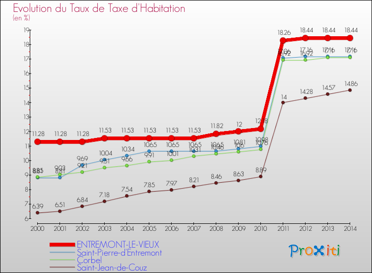 Evolution du taux de la taxe d'habitation pour ENTREMONT-LE-VIEUX et les communes proches de 2000 à 2014 Comparaison des taux de la taxe d'habitation pour ENTREMONT-LE-VIEUX et les communes voisines de 2000 à 2014