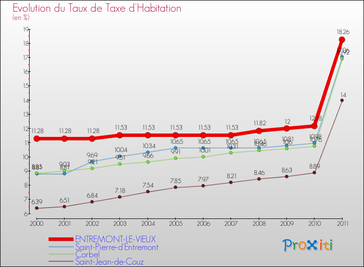 Evolution du taux de la taxe d'habitation pour ENTREMONT-LE-VIEUX et les communes proches Comparaison des taux de la taxe d'habitation pour ENTREMONT-LE-VIEUX et les communes voisines
