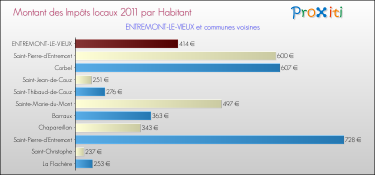 Montant des impôts locaux par Habitant pour ENTREMONT-LE-VIEUX et les communes proches Comparaison des impôts locaux par habitant pour ENTREMONT-LE-VIEUX et les communes voisines