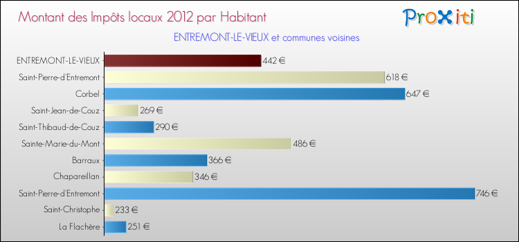 Montant des impôts locaux par Habitant pour ENTREMONT-LE-VIEUX et les communes proches Comparaison des impôts locaux par habitant pour ENTREMONT-LE-VIEUX et les communes voisines