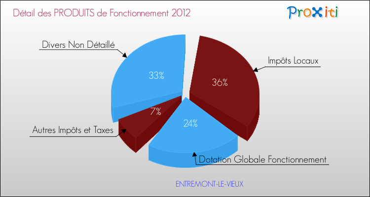 Décomposition du Budget de Fonctionnement 2012 de la commune de ENTREMONT-LE-VIEUX Budget de Fonctionnement 2012 pour la commune de ENTREMONT-LE-VIEUX