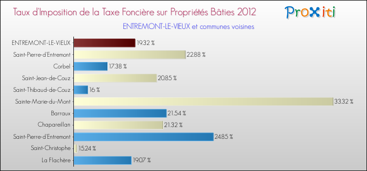 Taux d'imposition de la taxe foncière sur le bati 2012 pour ENTREMONT-LE-VIEUX et les communes proches Comparaison des taux d'imposition de la taxe foncière sur le bati 2012 pour ENTREMONT-LE-VIEUX et les communes voisines