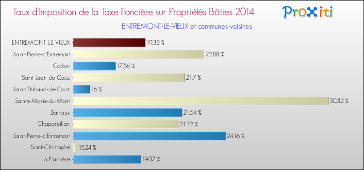 Taux d'imposition de la taxe foncière sur le bati 2014 pour ENTREMONT-LE-VIEUX et les communes proches Comparaison des taux d'imposition de la taxe foncière sur le bati 2014 pour ENTREMONT-LE-VIEUX et les communes voisines