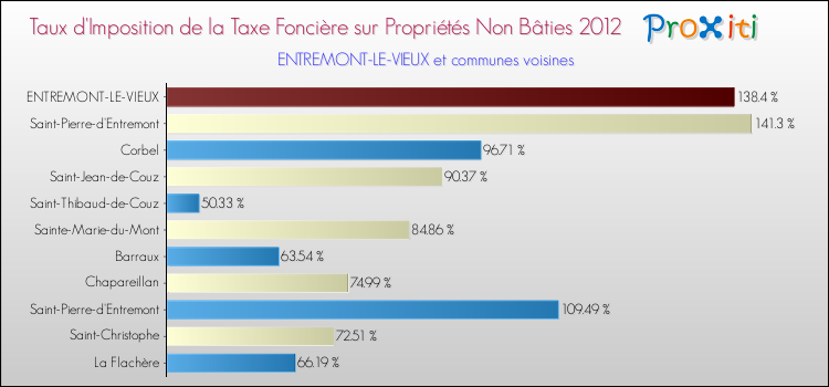 Taux d'imposition de la taxe foncière sur les immeubles et terrains non batis 2012 pour ENTREMONT-LE-VIEUX et les communes proches Comparaison des taux d'imposition de la taxe foncière sur les immeubles et terrains non batis 2012 pour ENTREMONT-LE-VIEUX et les communes voisines