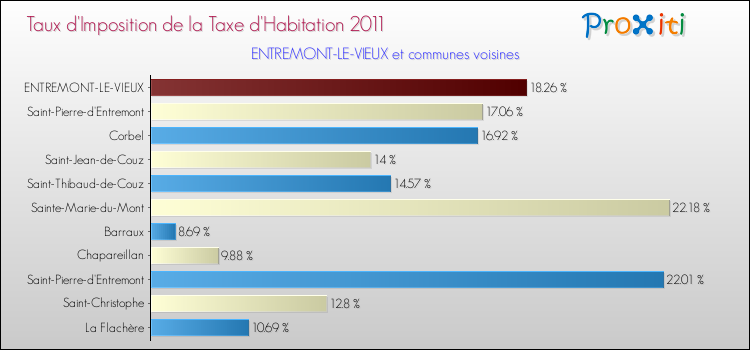 Taux d'imposition de la taxe d'habitation 2011 pour ENTREMONT-LE-VIEUX et les communes proches Comparaison des taux d'imposition de la taxe d'habitation 2011 pour ENTREMONT-LE-VIEUX et les communes voisines