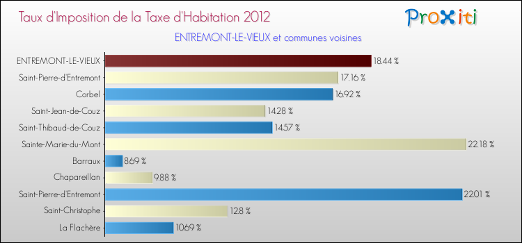 Taux d'imposition de la taxe d'habitation 2012 pour ENTREMONT-LE-VIEUX et les communes proches Comparaison des taux d'imposition de la taxe d'habitation 2012 pour ENTREMONT-LE-VIEUX et les communes voisines