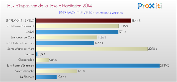 Taux d'imposition de la taxe d'habitation 2014 pour ENTREMONT-LE-VIEUX et les communes proches Comparaison des taux d'imposition de la taxe d'habitation 2014 pour ENTREMONT-LE-VIEUX et les communes voisines