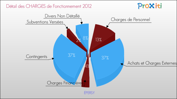 Décomposition des Charges de Fonctionnement 2012 de la commune de ÉPERSY Charges de Fonctionnement 2012 pour la commune de ÉPERSY